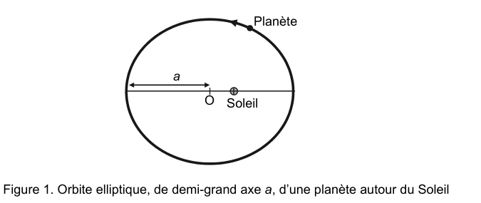 Figure 1 : orbite elliptique, de demi-grand axe a, d'une planète autour du Soleil. Une ellipse fermée, la planète figurée par un point sur la courbe. Le Soleil est marqué à l'intérieur, décalé par rapport au point O ; une double flèche horizontale entre O et l'ellipse est cotée a.