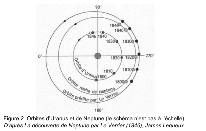 Figure 2 : orbites d'Uranus et de Neptune, le schéma n'étant pas à l'échelle. Vue polaire avec les directions 0, 90, 180 et 270 degrés. Trois cercles concentriques sont légendés orbite d'Uranus, orbite réelle de Neptune et orbite prédite par Le Verrier, cette dernière étant la plus extérieure. Des points datés 1800, 1810, 1820, 1830, 1840 et 1846 jalonnent les orbites. D'après La découverte de Neptune par Le Verrier (1846), James Lequeux.