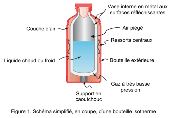 Figure 1 : schéma simplifié, en coupe, d'une bouteille isotherme. De l'extérieur vers l'intérieur : la bouteille extérieure, une couche d'air, puis le vase interne en métal aux surfaces réfléchissantes, qui contient le liquide chaud ou froid. Le vase est maintenu par des ressorts centraux et repose sur un support en caoutchouc ; de l'air piégé occupe le haut, et l'espace entre les deux parois du vase contient un gaz à très basse pression.