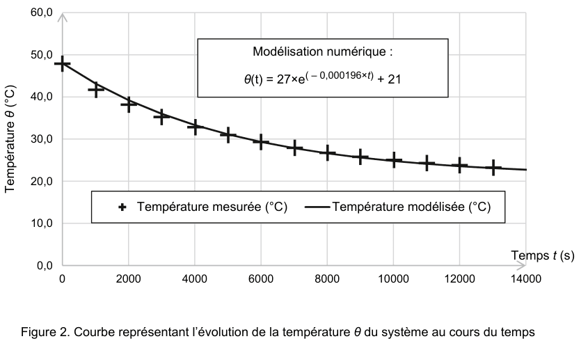 Figure 2. Température du système en degrés Celsius en fonction du temps de 0 à 14000 secondes. Des croix marquent les températures mesurées, une courbe continue le modèle. Un encadré donne la modélisation numérique.