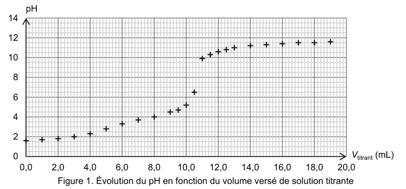 Figure 1. Points de mesure du pH, de 0 à 14, en fonction du volume de solution titrante versé, de 0 à 20 millilitres. Le pH croît lentement puis présente une variation brusque avant de croître à nouveau lentement.