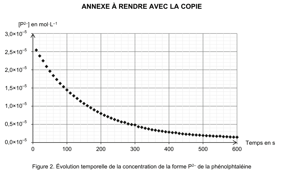 Annexe à rendre avec la copie. Figure 2. Points de la concentration en ion P deux moins, en mole par litre, en fonction du temps de 0 à 600 secondes. La concentration part d'environ 2,6 fois 10 puissance moins 5 et décroît en s'aplatissant.