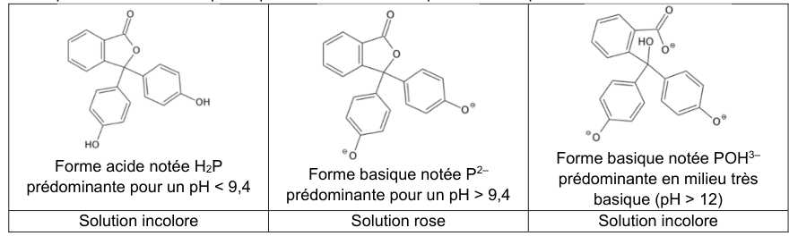 Tableau à trois colonnes présentant les formules topologiques des trois espèces de la phénolphtaléine : la forme acide notée H2P prédominante pour un pH inférieur à 9,4 en solution incolore, la forme basique notée P deux moins prédominante au-delà de 9,4 en solution rose, et la forme basique notée POH trois moins prédominante en milieu très basique, en solution incolore.