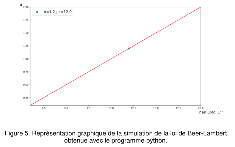 Figure 5 : droite tracée par le programme. En ordonnée l'absorbance A, graduée de 0,25 à 2,00 ; en abscisse la concentration c en µmol·L⁻¹, graduée de 2,5 à 20,0. Une droite rouge part du bas à gauche et monte régulièrement jusqu'au coin supérieur droit. Un point carré bleu est marqué sur la droite, la légende indiquant « A=1,2 ; c=12.0 ».