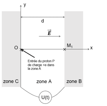 Figure 2 : modélisation de la zone A. Deux plaques grises verticales, la zone C à gauche et la zone B à droite, encadrent un espace de largeur d, la zone A. Un repère (O, x, y) a son origine O sur la plaque de gauche, l'axe x horizontal vers la droite et l'axe y vertical vers le haut. Le champ E est représenté par une flèche horizontale dirigée de O vers la droite. Le point M₁ est marqué sur la plaque de droite, sur l'axe x. Une flèche indique l'entrée du proton P de charge +e en O. Un générateur U(t) relie les deux plaques par le bas.