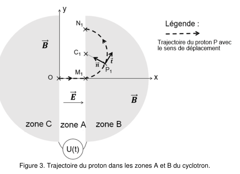 Figure 3 : trajectoire du proton dans les zones A et B. Sur un repère (O, x, y), le proton part de O, traverse horizontalement la bande centrale zone A jusqu'en M₁, puis décrit dans la zone B un demi-cercle en pointillés fléché, de centre C₁, qui le ramène en N₁ au-dessus de l'axe des abscisses. Au point P₁ de ce demi-cercle sont dessinés les deux vecteurs du repère de Frenet : le vecteur t tangent à la trajectoire et le vecteur n dirigé vers le centre. Le champ E est horizontal dans la zone A, le champ B règne dans les zones B et C.