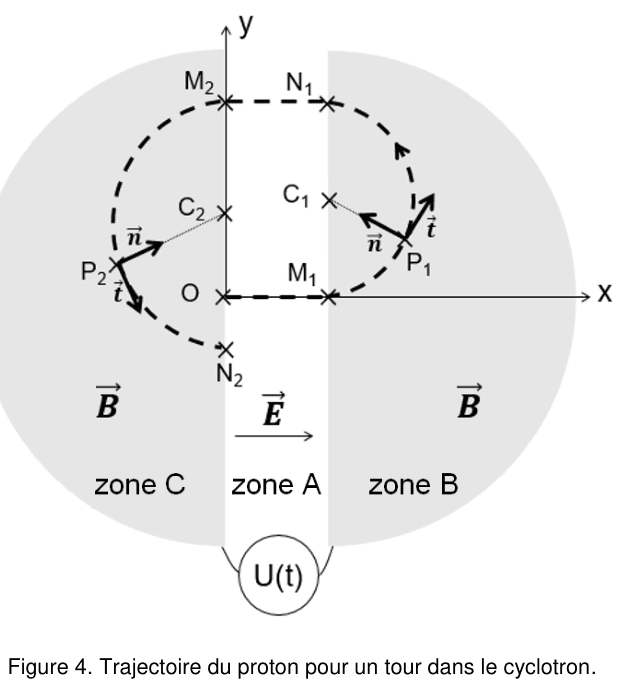 Figure 4 : trajectoire du proton pour un tour complet. Sur le repère (O, x, y), le proton part de O, traverse la zone A jusqu'en M₁, décrit dans la zone B de droite un demi-cercle de centre C₁ jusqu'en N₁, retraverse la zone A vers la gauche de N₁ à M₂ en haut, puis décrit dans la zone C de gauche un demi-cercle plus grand, de centre C₂, jusqu'en N₂ en bas. Les vecteurs de Frenet t et n sont dessinés en P₁ sur le premier demi-cercle et en P₂ sur le second.