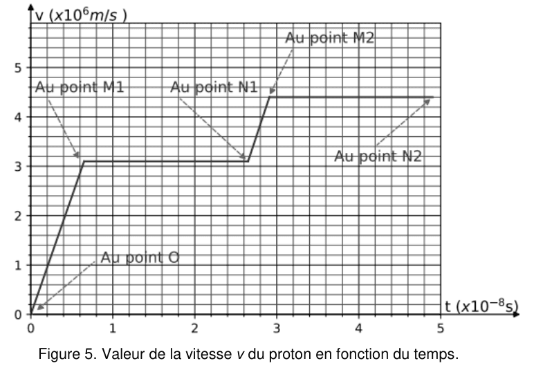 Figure 5 : valeur de la vitesse v du proton en fonction du temps. En ordonnée v en unités de 10⁶ m·s⁻¹, graduée de 0 à 5 ; en abscisse t en unités de 10⁻⁸ s, graduée de 0 à 5. Le tracé part de l'origine, marquée « Au point O », monte en ligne droite jusqu'à un premier palier marqué « Au point M1 », reste horizontal jusqu'au repère « Au point N1 », remonte alors en ligne droite plus raide jusqu'au repère « Au point M2 », puis reste horizontal jusqu'au repère « Au point N2 ». Un quadrillage fin permet la lecture.