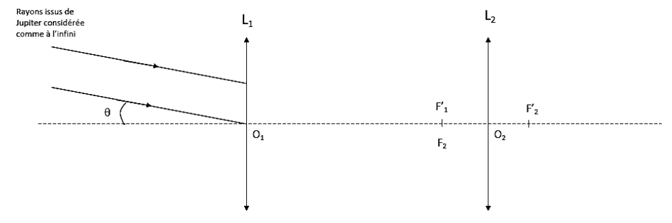 Document réponse : schéma à compléter. Un axe optique horizontal en pointillés traverse le schéma. Deux lentilles convergentes sont représentées par des flèches verticales à double pointe : L₁ à gauche, de centre O₁, et L₂ à droite, de centre O₂. Entre les deux, sur l'axe, sont marqués les points F'₁ et F₂ confondus ; à droite de L₂ est marqué F'₂. À gauche, deux rayons parallèles inclinés, fléchés, arrivent vers L₁ ; ils sont légendés « Rayons issus de Jupiter considérée comme à l'infini » et l'angle qu'ils font avec l'axe optique est noté θ.