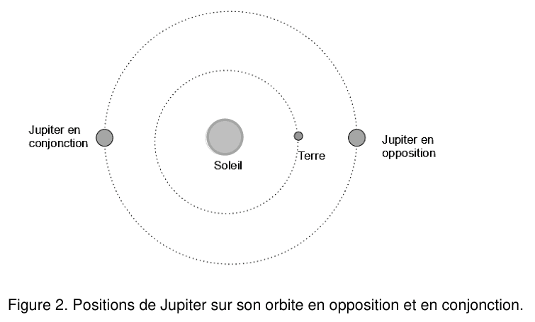 Figure 2 : schéma des orbites. Le Soleil est au centre. Un premier cercle en pointillés, de petit rayon, porte la Terre ; un second cercle en pointillés, de grand rayon, porte Jupiter. Deux positions de Jupiter sont marquées sur ce grand cercle : « Jupiter en opposition », du même côté du Soleil que la Terre, et « Jupiter en conjonction », de l'autre côté du Soleil. Les trois astres sont alignés dans les deux cas.