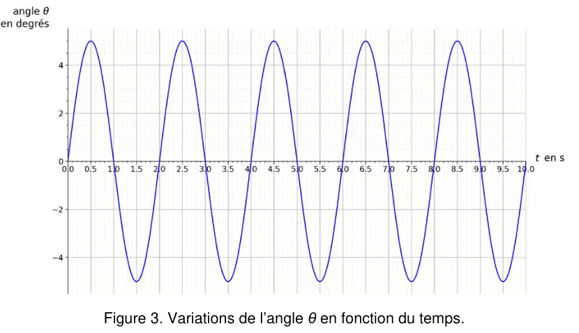 Figure 3 : variations de l'angle θ en degrés en fonction du temps t en secondes. L'ordonnée est graduée de −4 à 4, l'abscisse de 0,0 à 10,0 par pas de 0,5. Le tracé est une sinusoïde régulière d'amplitude constante, sur un quadrillage fin qui permet la lecture.