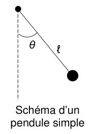Schéma d'un pendule simple : un fil de longueur ℓ, attaché en un point fixe en haut, porte une masse à son extrémité. Le fil est écarté de la verticale, matérialisée par un trait en pointillés ; l'angle entre le fil et cette verticale est noté θ.