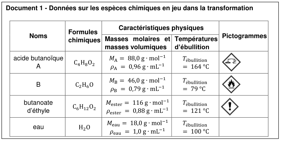 Document 1, données sur les espèces chimiques en jeu. Acide butanoïque A, formule C4H8O2, masse molaire 88,0 g par mole, masse volumique 0,96 g par millilitre, température d'ébullition 164 degrés Celsius, pictogramme de corrosion. Espèce B, formule C2H6O, 46,0 g par mole, 0,79 g par millilitre, 79 degrés Celsius, pictogramme d'inflammabilité. Butanoate d'éthyle, formule C6H12O2, 116 g par mole, 0,88 g par millilitre, 121 degrés Celsius, pictogramme point d'exclamation. Eau, H2O, 18,0 g par mole, 1,0 g par millilitre, 100 degrés Celsius, sans pictogramme.
