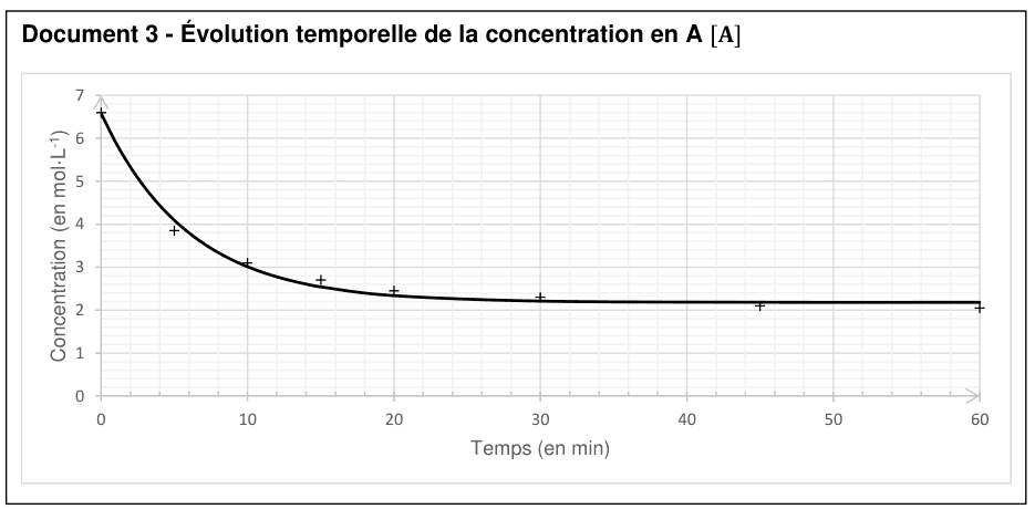 Document 3 : évolution temporelle de la concentration en A. En ordonnée, la concentration en moles par litre de 0 à 7 ; en abscisse, le temps en minutes de 0 à 60. Une courbe part d'environ 6,7 à l'instant initial, décroît d'abord rapidement, puis de plus en plus lentement, et rejoint un palier voisin de 2,2 au-delà de trente minutes. Sept points expérimentaux sont marqués par des croix.