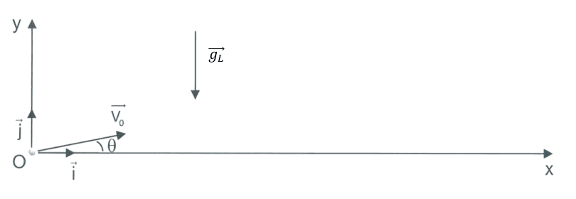 Schéma du repère d'étude. L'axe vertical y est orienté vers le haut, l'axe horizontal x vers la droite, l'origine O est au coin. Les vecteurs unitaires i, horizontal, et j, vertical, sont tracés en O. Depuis O part le vecteur vitesse initiale V0, incliné vers le haut et la droite, faisant l'angle thêta avec l'axe des x. Le vecteur champ de pesanteur lunaire g L est représenté plus haut, dirigé verticalement vers le bas.