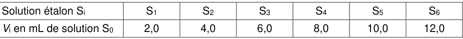 Tableau de la gamme d'étalonnage. Ligne « solution étalon S indice i » : S₁ à S₆. Ligne « V indice i en mL de solution S₀ » : 2,0 ; 4,0 ; 6,0 ; 8,0 ; 10,0 ; 12,0.