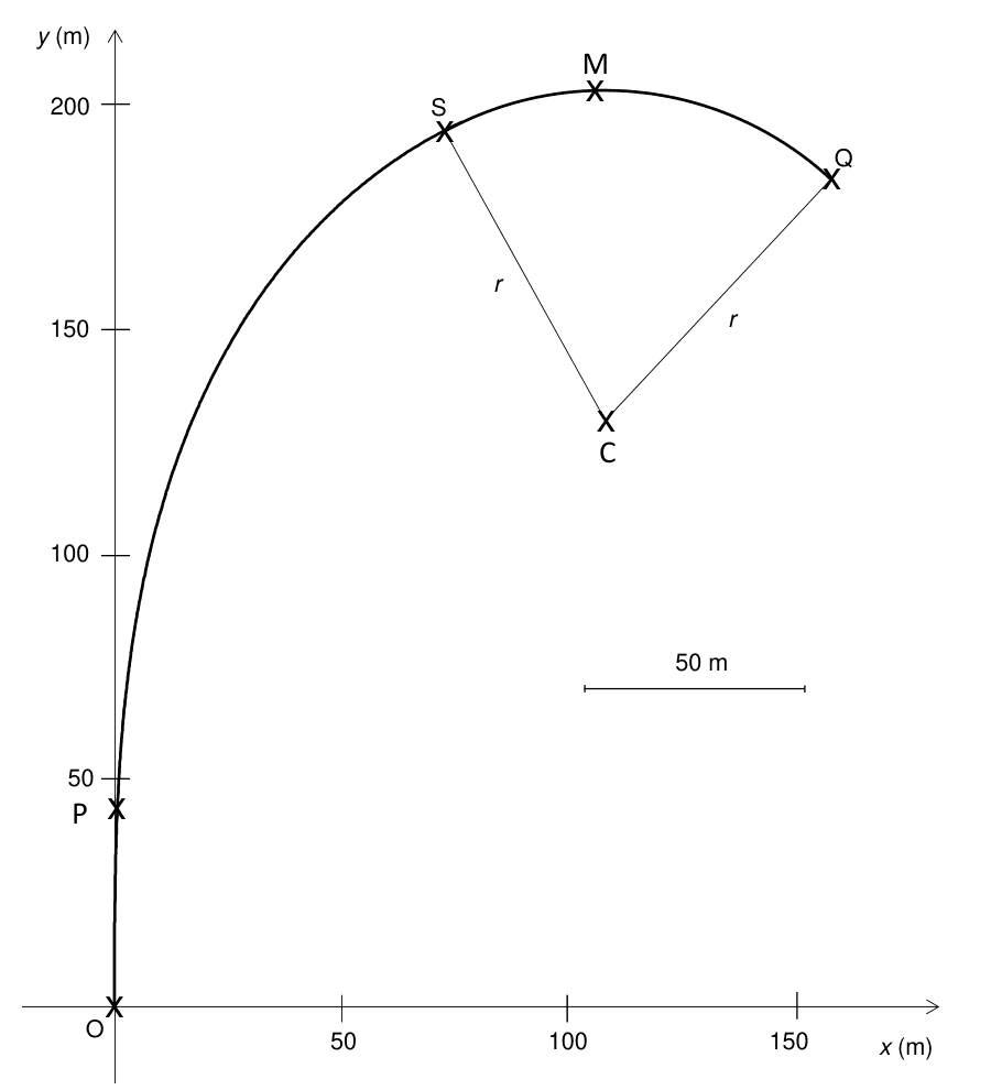 Annexe à rendre avec la copie : repère orthonormé, x en mètres en abscisse gradué de 0 à 150, y en mètres en ordonnée gradué de 0 à 200. Une courbe part du point O à l'origine, monte d'abord presque verticalement en passant par P, s'incurve progressivement puis décrit un arc de cercle passant par S, M au sommet, et Q. Le centre C de l'arc est marqué sous le sommet, relié à S et à Q par deux segments notés r. Une échelle horizontale indique 50 m.