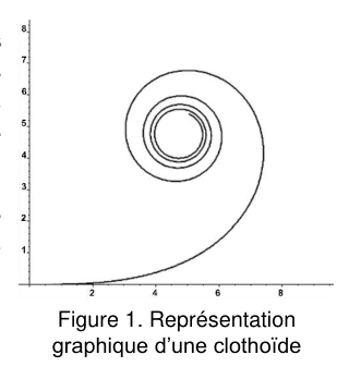 Figure 1 : représentation graphique d'une clothoïde : une courbe qui part du bas à gauche presque rectiligne, s'incurve progressivement de plus en plus, puis s'enroule en spirale de plus en plus serrée autour d'un point.