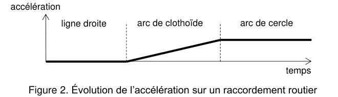 Figure 2 : évolution de l'accélération sur un raccordement routier. En ordonnée l'accélération, en abscisse le temps ; le graphique est découpé en trois zones étiquetées ligne droite, arc de clothoïde et arc de cercle. Le tracé est un palier bas sur la ligne droite, une montée rectiligne sur l'arc de clothoïde, puis un palier haut constant sur l'arc de cercle.