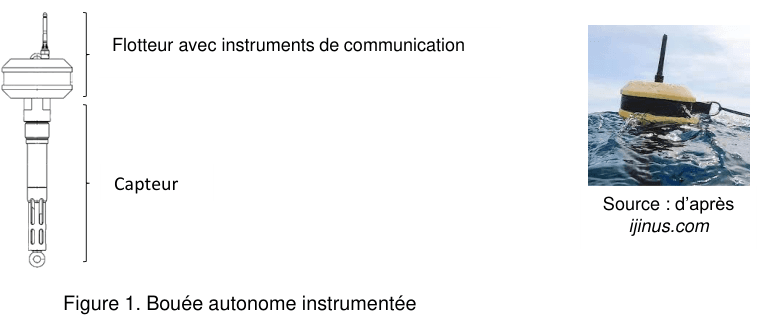 Figure 1 : bouée autonome instrumentée. À gauche, un schéma en coupe : une partie haute renflée, désignée par une accolade et légendée « flotteur avec instruments de communication », surmonte un long tube étroit percé de fentes, désigné par une seconde accolade et légendé « capteur ». À droite, une photographie de la bouée flottant à la surface de l'eau, antenne dressée. Source : d'après ijinus.com.