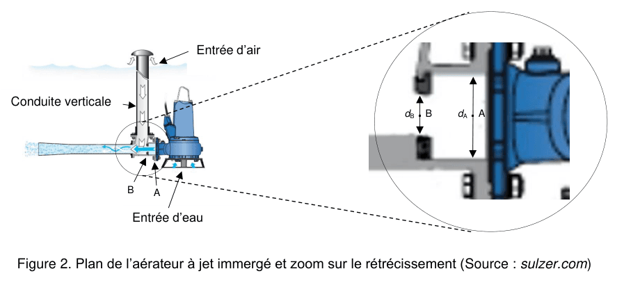 Figure 2 : plan de l'aérateur à jet immergé, avec un zoom sur le rétrécissement. À gauche, l'appareil immergé : une conduite verticale surmontée d'un chapeau, légendée « entrée d'air », alimente un corps de pompe bleu ; un jet part vers la gauche. Les points B puis A sont marqués sur la conduite horizontale, et une flèche désigne l'entrée d'eau. À droite, un cercle agrandit cette zone : deux doubles flèches verticales cotent le diamètre d(B) au point B, plus petit, et le diamètre d(A) au point A, plus grand. Source : sulzer.com.