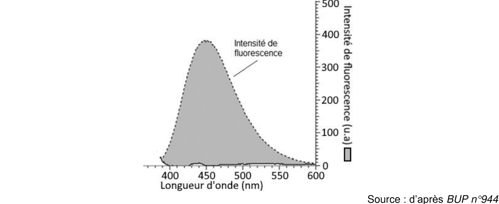 Spectre d'émission de fluorescence d'une solution acidifiée de quinine