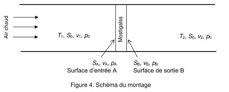 Figure 4. Schéma du montage vu en coupe. De l'air chaud entre à gauche dans un tunnel de section S0 avec la température T1, la vitesse v1 et la pression p0 ; il traverse en son centre la Mostiglass, dont la surface d'entrée A porte SA, vA, pA et la surface de sortie B porte SB, vB, pB ; il ressort à droite avec la température T2, la vitesse v2 et la pression p0.