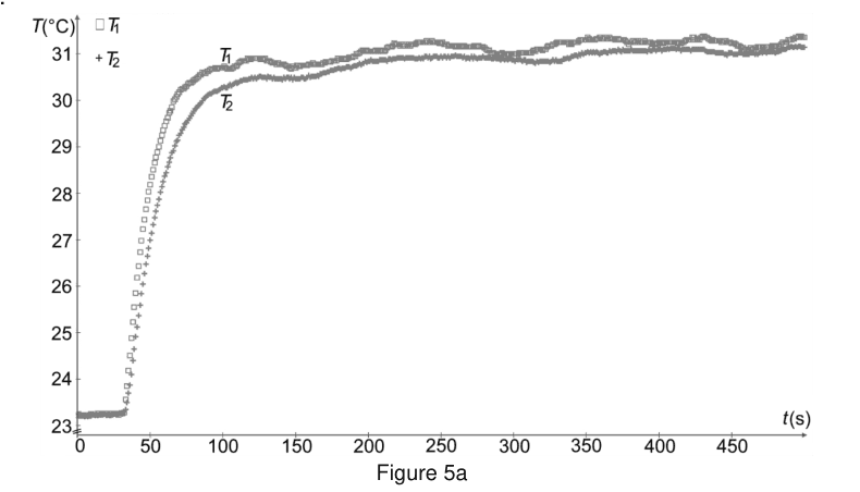 Figure 5a, sans la Mostiglass. Deux courbes de température en degrés Celsius en fonction du temps en secondes, graduées de 23 à 31 degrés en ordonnée et de 0 à environ 480 secondes en abscisse. Les deux courbes T1 et T2 partent du même niveau, montent ensemble et se rejoignent en un plateau commun.