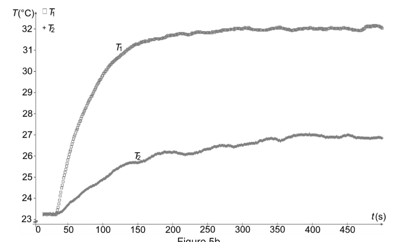 Figure 5b, avec la Mostiglass. Deux courbes de température en degrés Celsius en fonction du temps en secondes, graduées de 23 à 32 degrés en ordonnée et de 0 à environ 480 secondes en abscisse. Les courbes T1 et T2 partent du même niveau puis se séparent nettement, chacune atteignant son propre plateau.