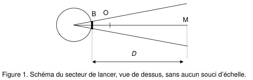 Figure 1. Vue de dessus : un cercle représente l'aire de lancement, le butoir B est sur son bord, le point O juste à côté, et un secteur s'ouvre vers le point de chute M. La distance D est fléchée entre le butoir et le point de chute.
