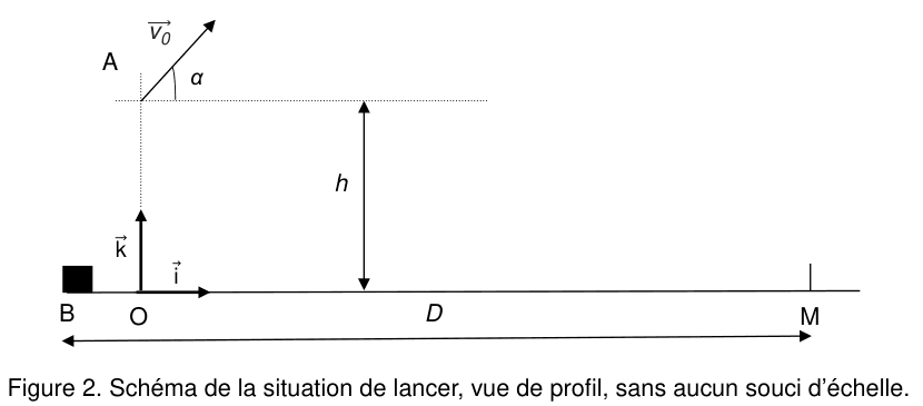 Figure 2. Vue de profil dans le repère d'origine O : le point A est en hauteur h au-dessus du sol, le vecteur vitesse initiale y est tracé faisant un angle alpha avec l'horizontale. Le butoir B est à gauche de O, le point de chute M à droite, la distance D étant fléchée entre B et M.