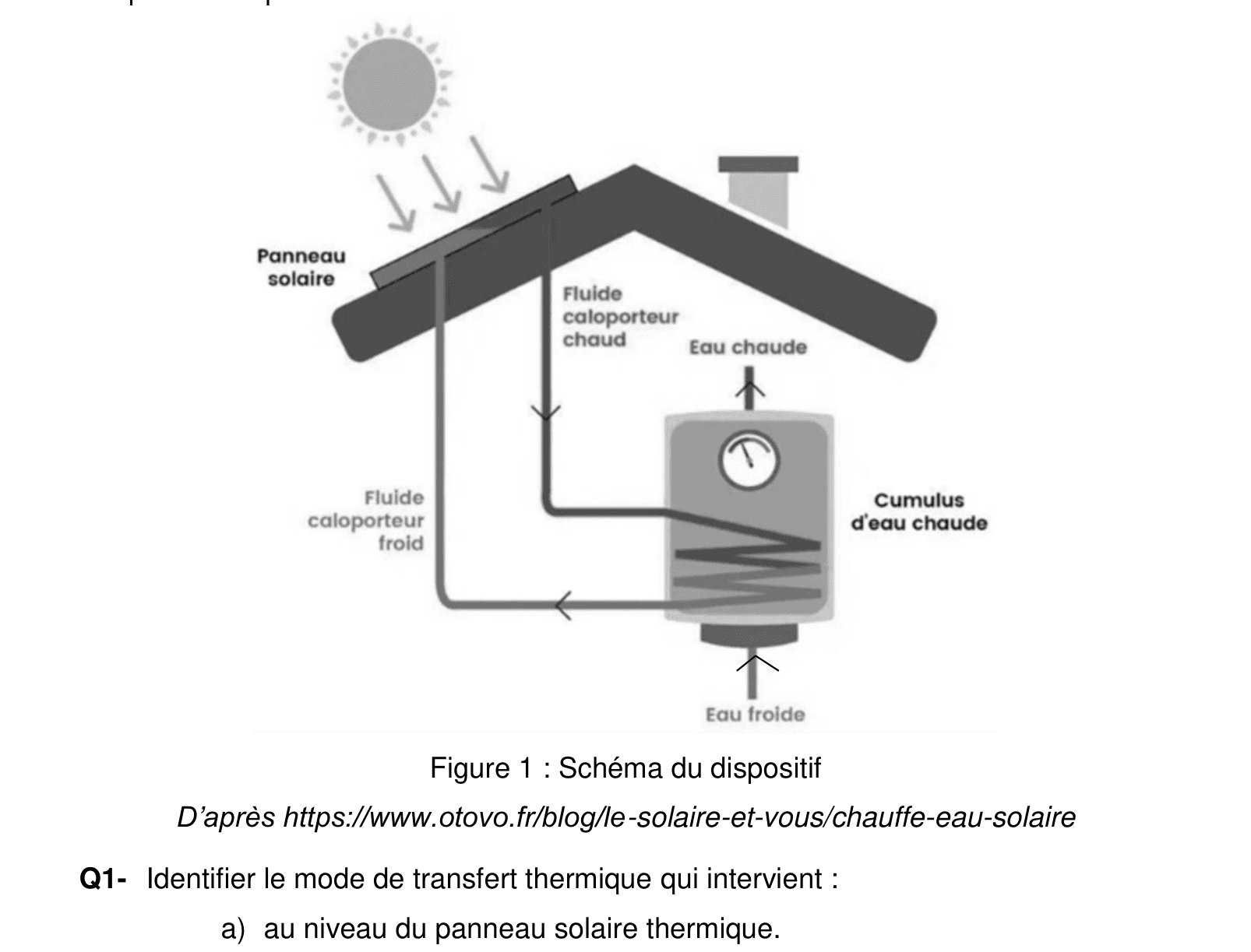 Schéma de l'installation : panneau solaire, fluide caloporteur, cumulus, robinets