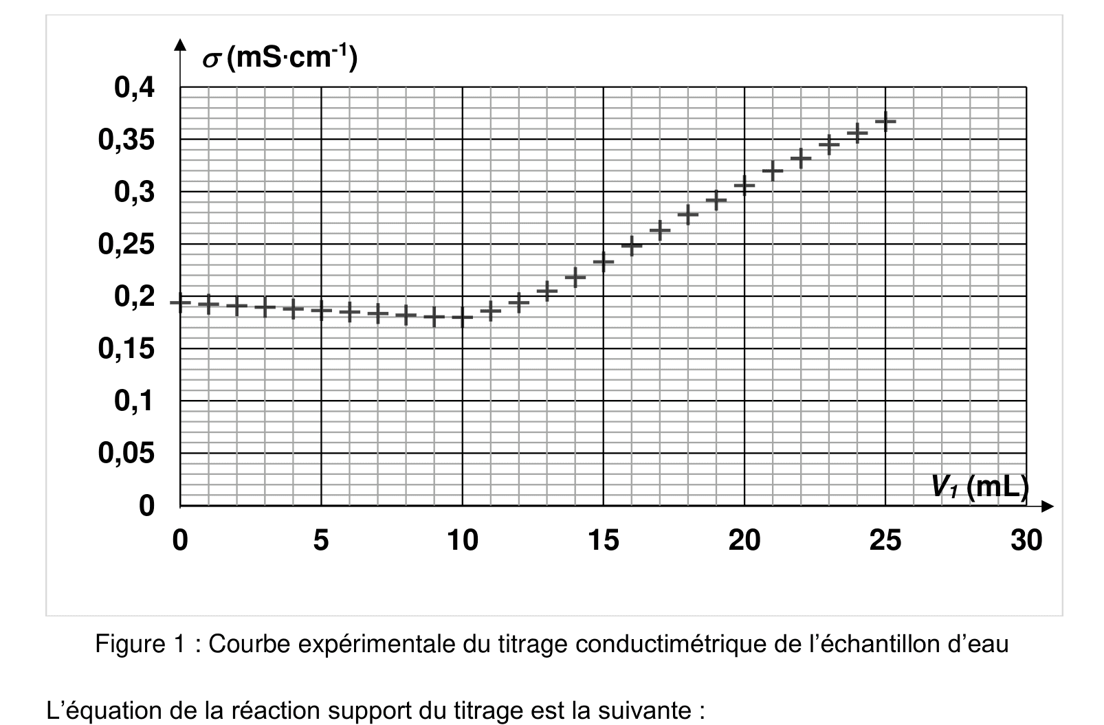 Courbe de conductivité en fonction du volume versé de soude