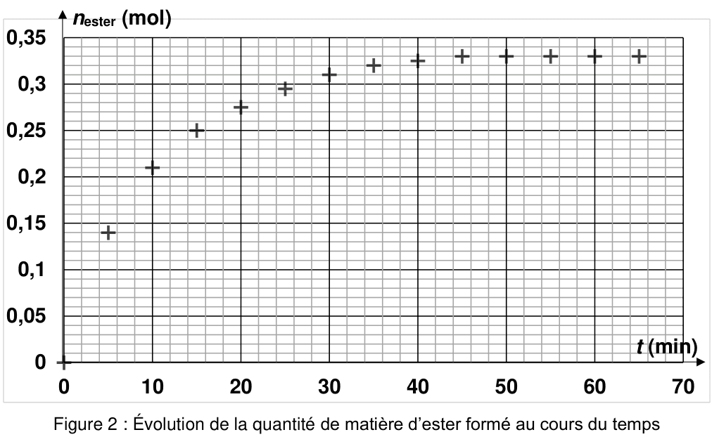 Évolution de la quantité de matière d'ester formé en fonction du temps