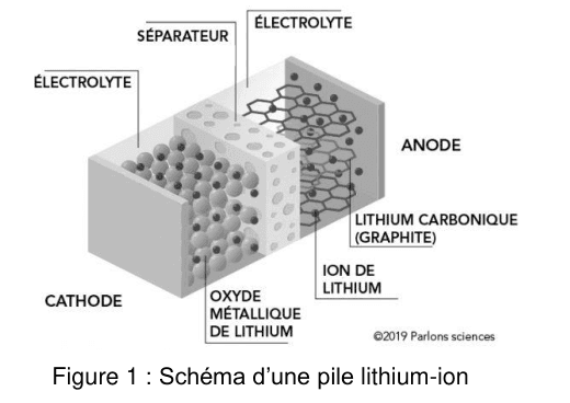 Figure 1. Schéma en perspective d'une pile lithium-ion : deux blocs poreux séparés par un séparateur, l'un noté cathode et fait d'oxyde métallique de lithium, l'autre noté anode et fait de lithium carbonique graphite ; l'électrolyte occupe les pores et des points figurent les ions lithium.