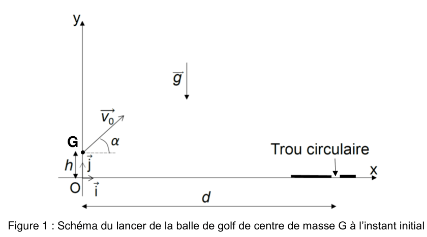Figure 1. Schéma du lancer vu de profil : le repère O, i, j est posé au sol ; le centre de masse G se trouve à la hauteur h sur l'axe Oy, son vecteur vitesse initiale fait un angle alpha avec l'axe Ox ; le vecteur champ de pesanteur est dirigé vers le bas ; le trou circulaire est marqué sur l'axe Ox à la distance d.