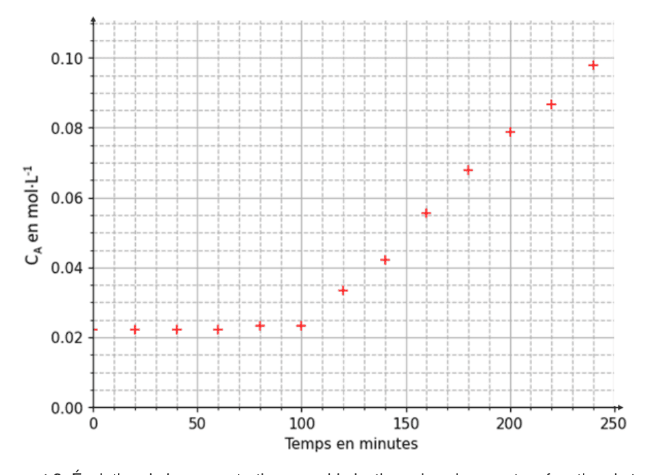 Graphe de la concentration en acide lactique CA en fonction du temps en minutes lors de la fermentation