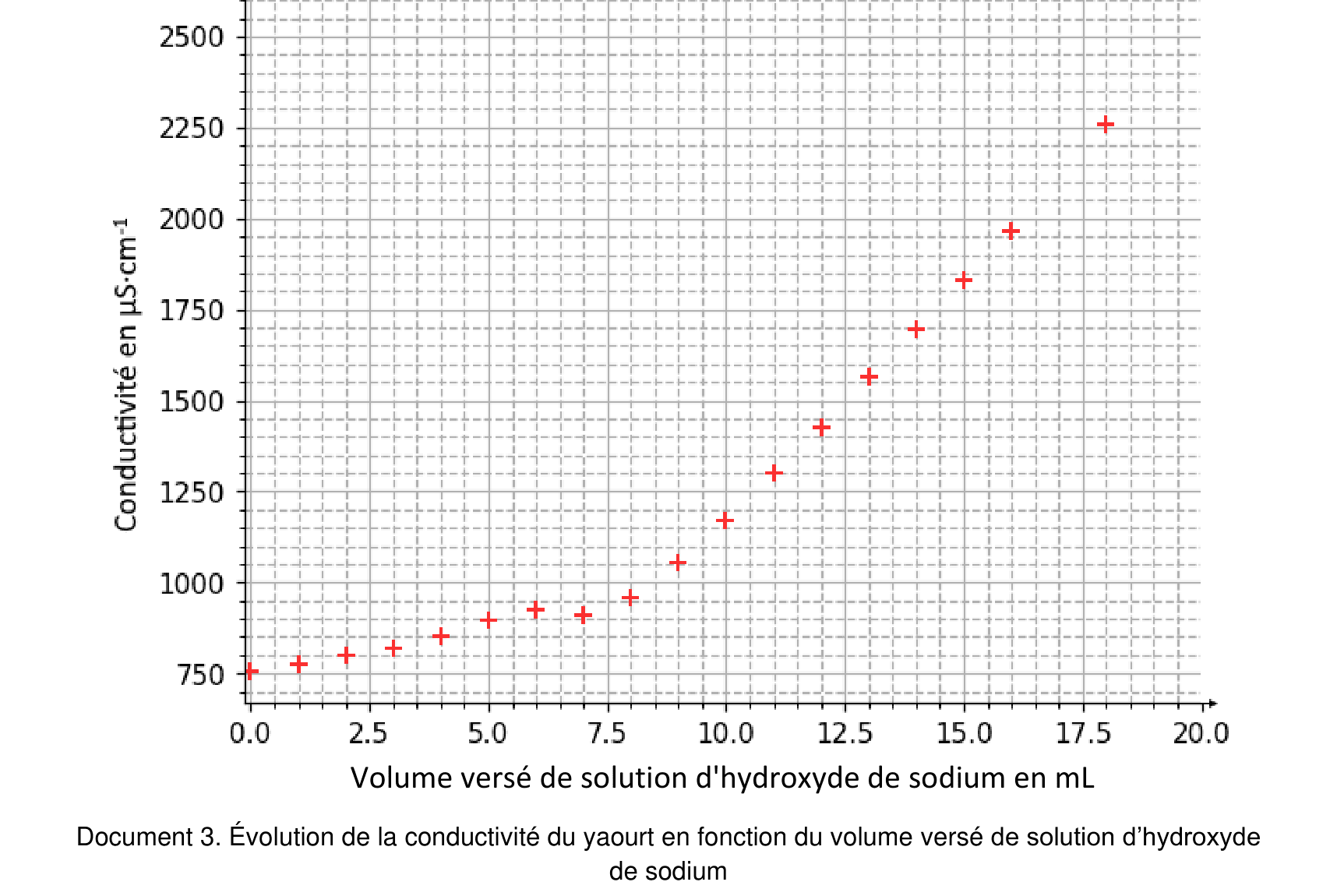 Courbe du titrage conductimétrique : conductance σ (µS·cm⁻¹) en fonction du volume de NaOH versé (mL)
