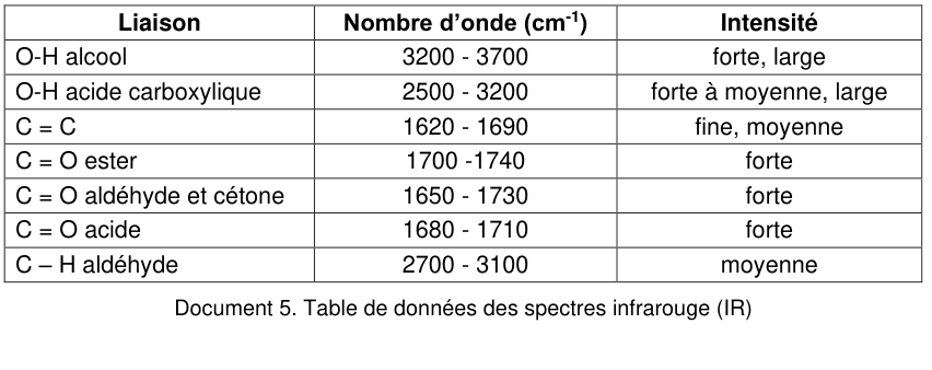 Formule semi-développée du butanoate d'éthyle (ester arôme d'ananas)