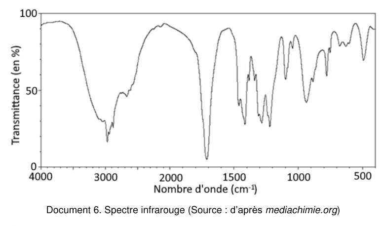 Spectre infrarouge (IR) d'une des deux molécules : transmittance (%) en fonction du nombre d'onde (cm⁻¹)