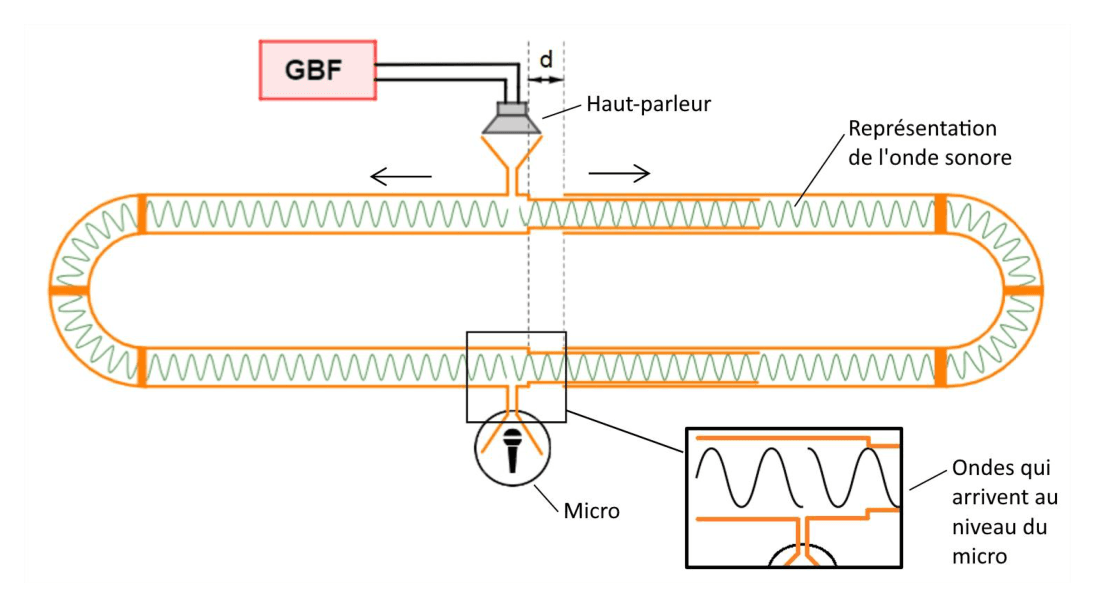Schéma du trombone de Koenig en position initiale (décalage d nul) : GBF, haut-parleur, deux chemins sonores, microphone en sortie