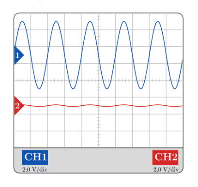 Capture d'oscilloscope à deux voies : CH1 (signal GBF, amplitude normale) et CH2 (signal microphone, amplitude très réduite) : interférences destructives