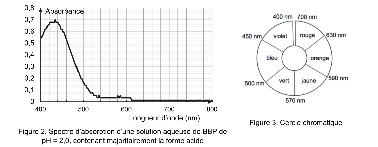 Spectre d'absorption d'une solution aqueuse de BBP à pH = 2,0 (forme acide) et cercle chromatique