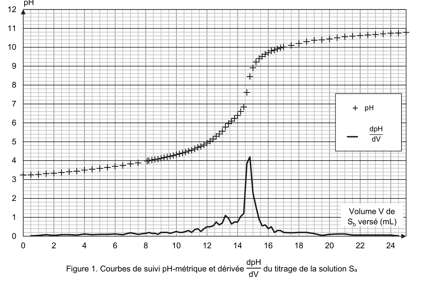 Courbes de suivi pH-métrique et dérivée dpH/dV du titrage de la solution Sa