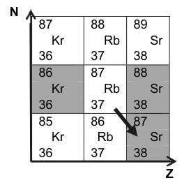 Extrait du diagramme (N,Z) avec les isotopes du krypton, rubidium et strontium ; cases grisées = stables