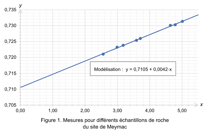 Droite de modélisation pour différents échantillons : y = 0,7105 + 0,0042 x