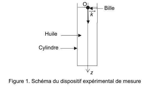 Schéma du viscosimètre KF40 : cylindre rempli d'huile, bille en chute, axe (Oz) vers le bas