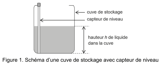Figure 1 : schéma d'une cuve de stockage avec capteur de niveau. La cuve, vue en coupe, est partiellement remplie de liquide. Une tige verticale plongeant depuis le haut est désignée comme le capteur de niveau, et une double flèche verticale mesure la hauteur h de liquide dans la cuve.