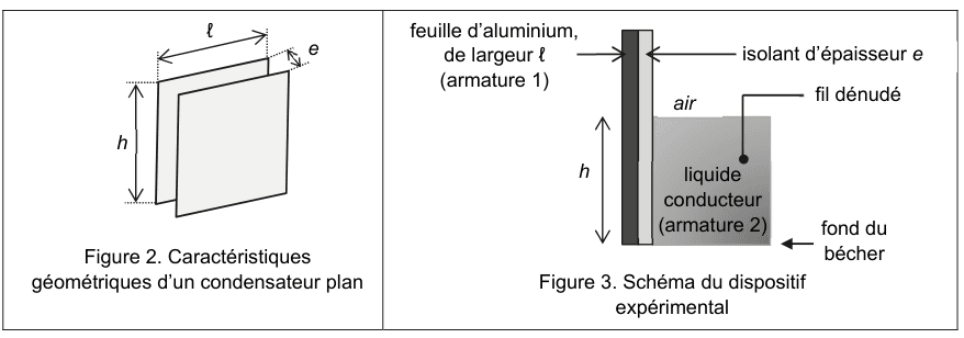 Deux schémas côte à côte. À gauche, figure 2 : caractéristiques géométriques d'un condensateur plan, deux plaques parallèles dont sont cotées la largeur, la hauteur h et l'épaisseur e qui les sépare. À droite, figure 3 : schéma du dispositif expérimental, une feuille d'aluminium de largeur et un isolant d'épaisseur e plongent dans un liquide conducteur sur une hauteur h, au fond d'un bécher, un fil dénudé assurant le contact électrique.