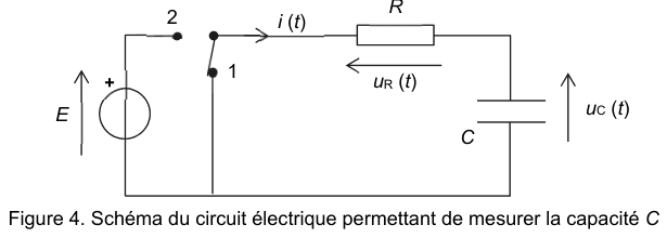 Figure 4 : schéma du circuit électrique permettant de mesurer la capacité C. Un générateur idéal de tension E alimente, à travers un interrupteur à deux positions numérotées 1 et 2, un conducteur ohmique de résistance R aux bornes duquel est repérée la tension u R, puis un condensateur de capacité C aux bornes duquel est repérée la tension u C. Le sens du courant i est indiqué par une flèche.